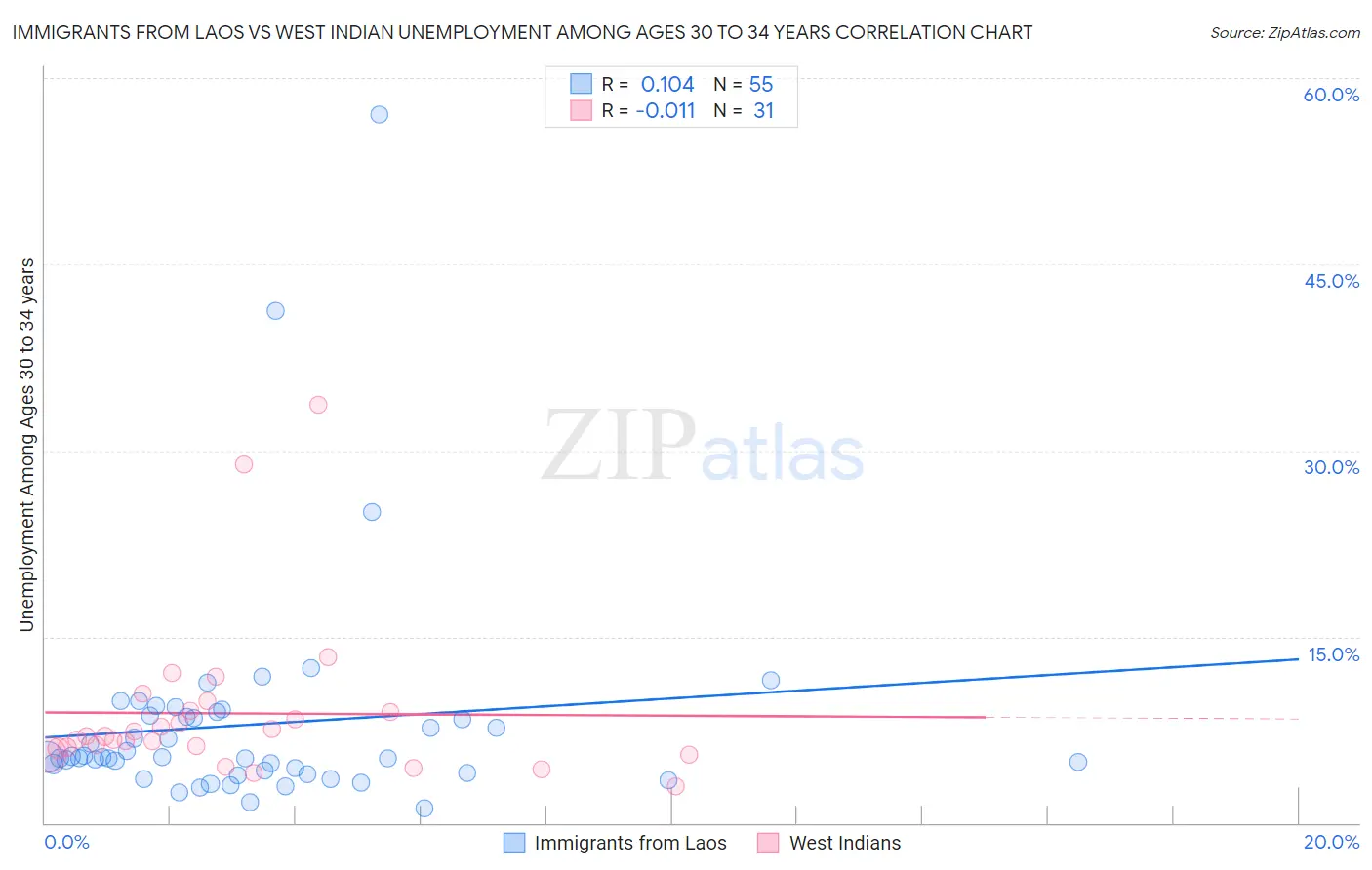 Immigrants from Laos vs West Indian Unemployment Among Ages 30 to 34 years