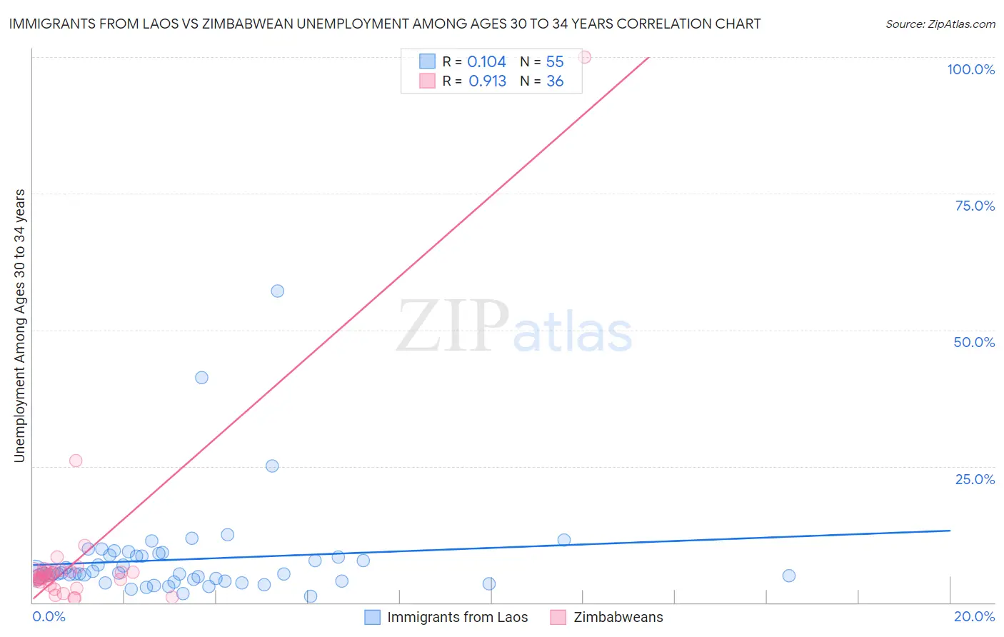 Immigrants from Laos vs Zimbabwean Unemployment Among Ages 30 to 34 years