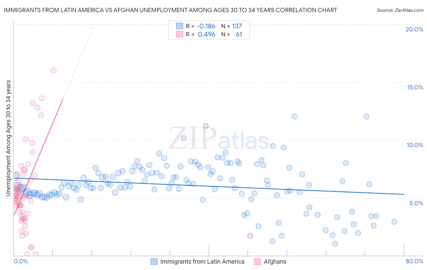 Immigrants from Latin America vs Afghan Unemployment Among Ages 30 to 34 years