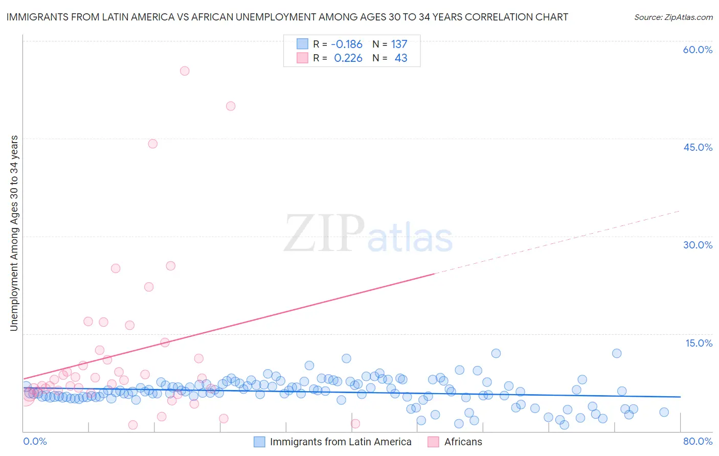 Immigrants from Latin America vs African Unemployment Among Ages 30 to 34 years