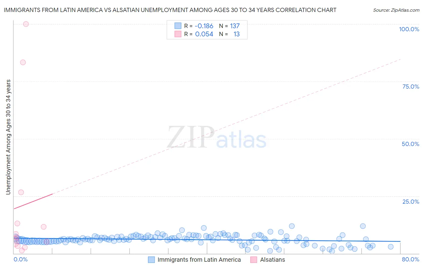 Immigrants from Latin America vs Alsatian Unemployment Among Ages 30 to 34 years