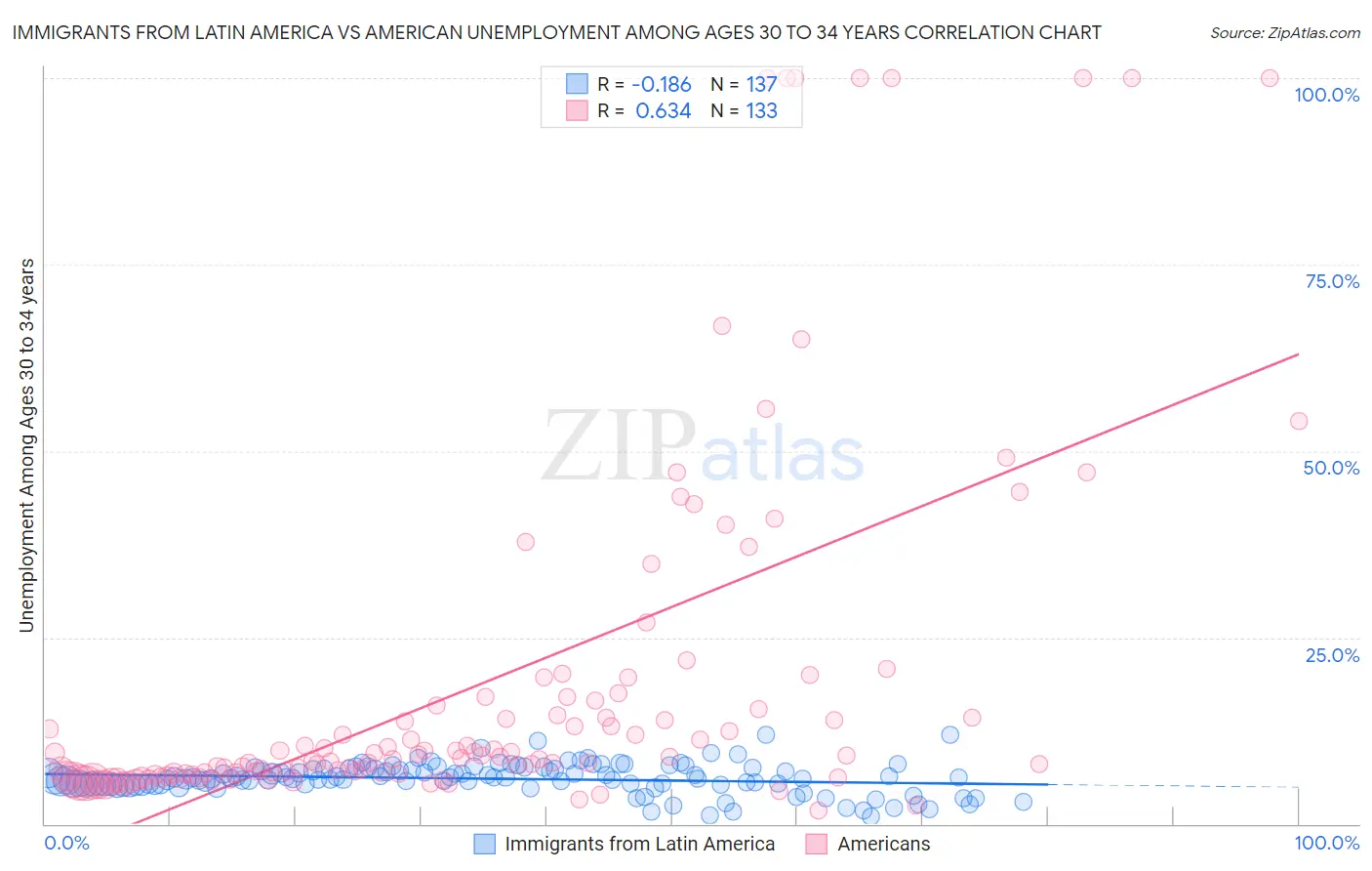Immigrants from Latin America vs American Unemployment Among Ages 30 to 34 years