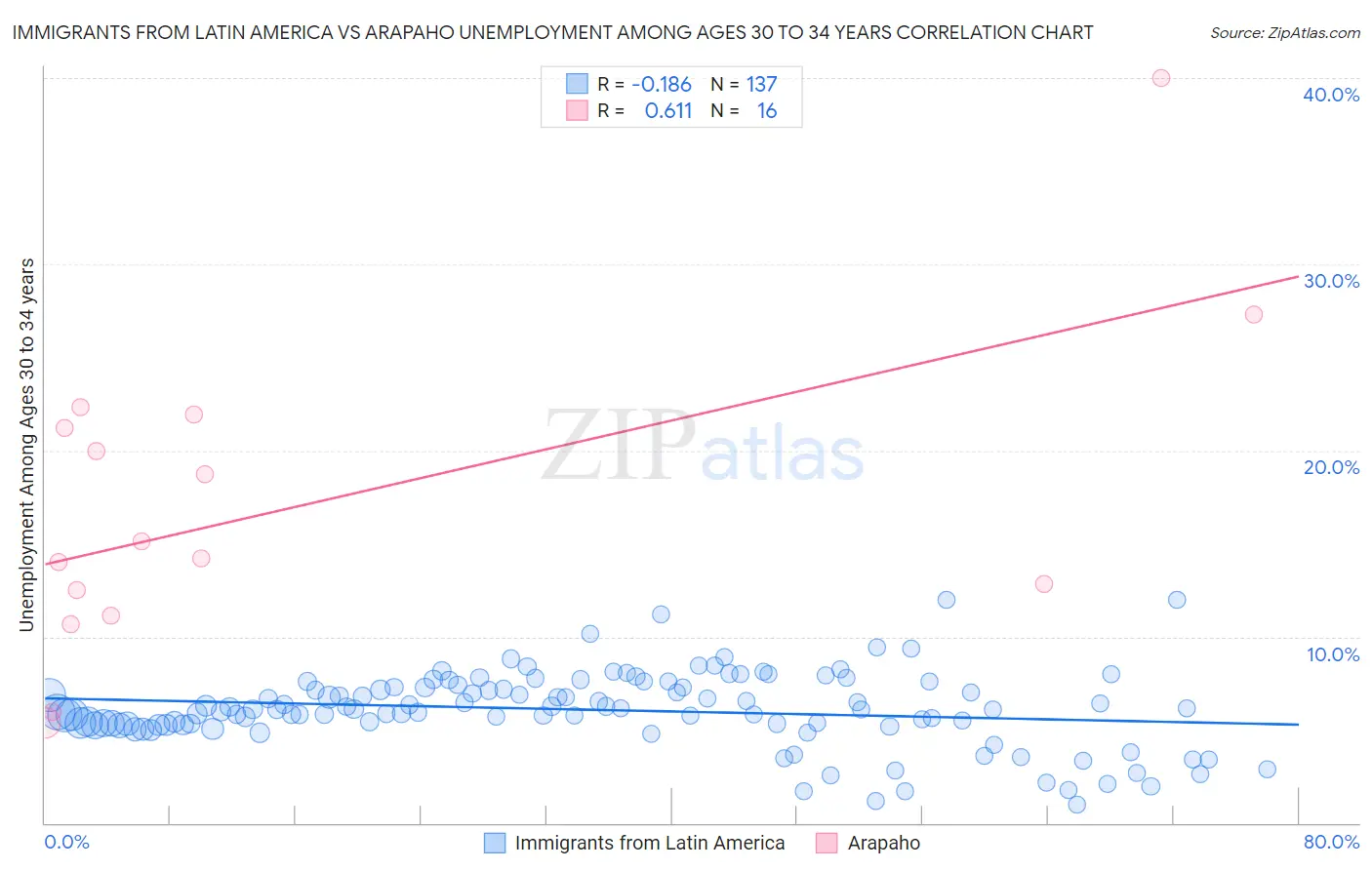 Immigrants from Latin America vs Arapaho Unemployment Among Ages 30 to 34 years
