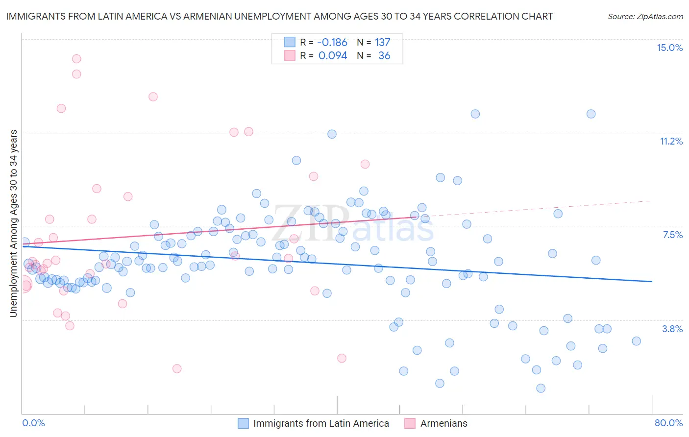 Immigrants from Latin America vs Armenian Unemployment Among Ages 30 to 34 years