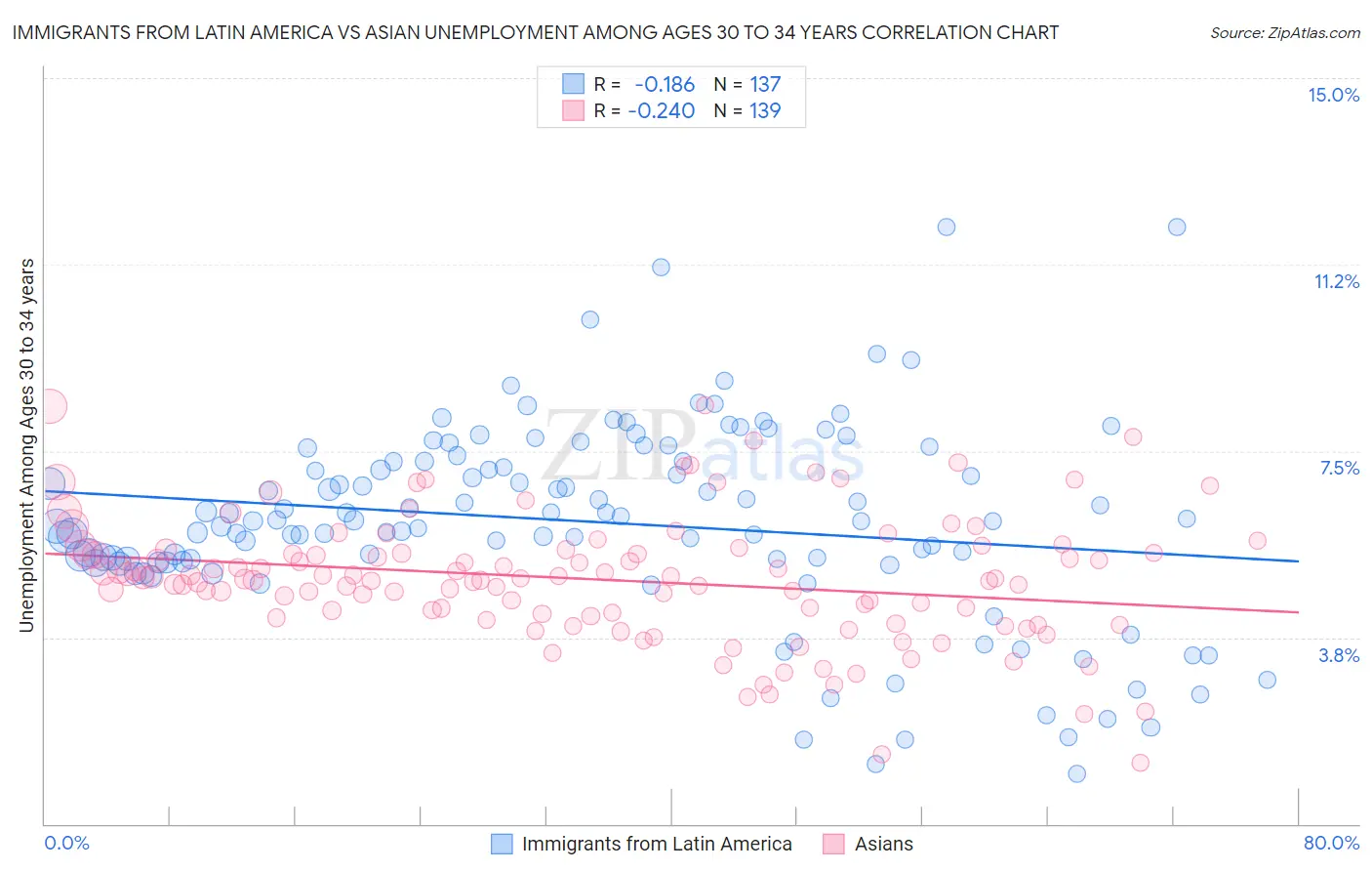 Immigrants from Latin America vs Asian Unemployment Among Ages 30 to 34 years