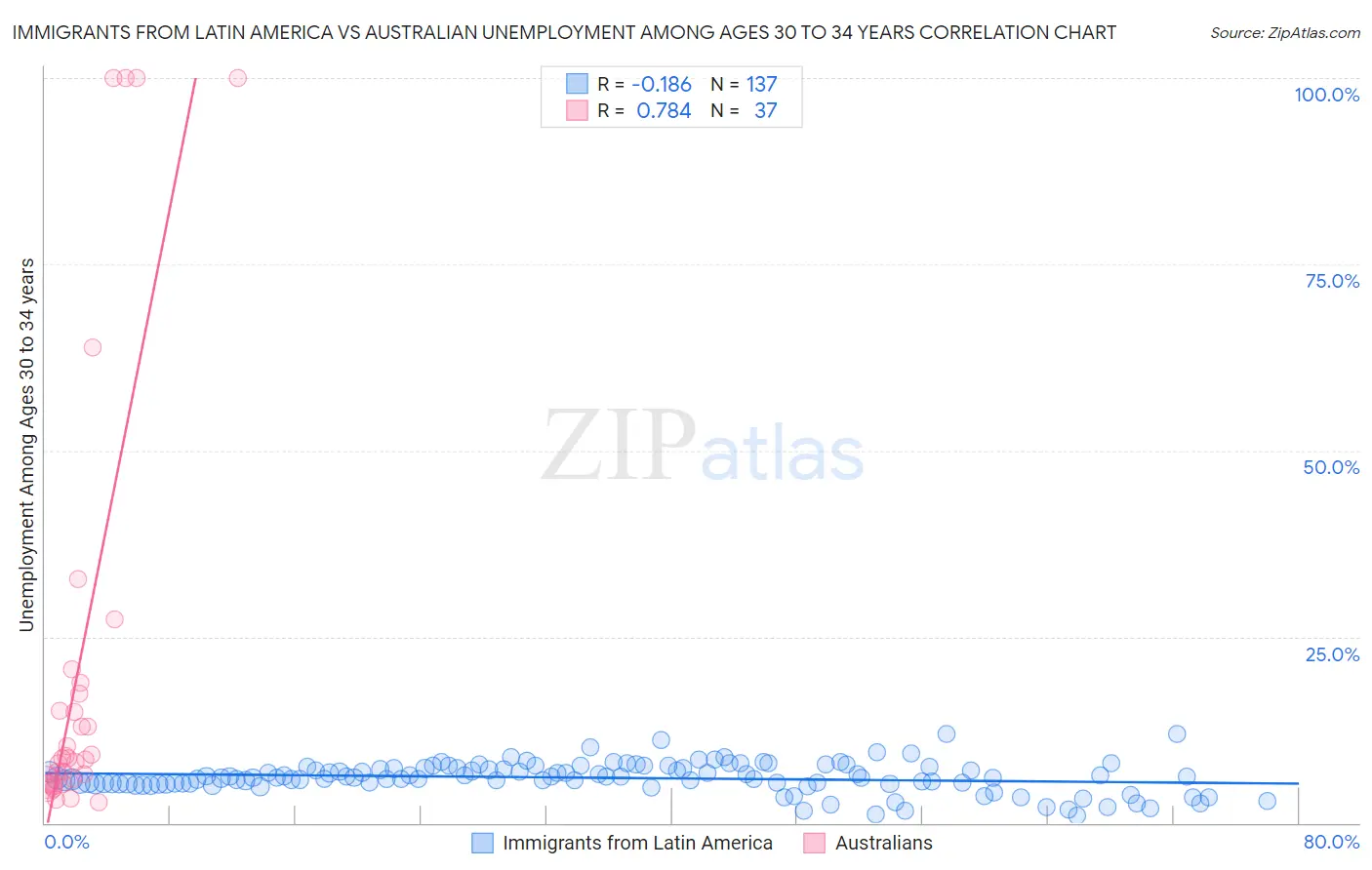 Immigrants from Latin America vs Australian Unemployment Among Ages 30 to 34 years