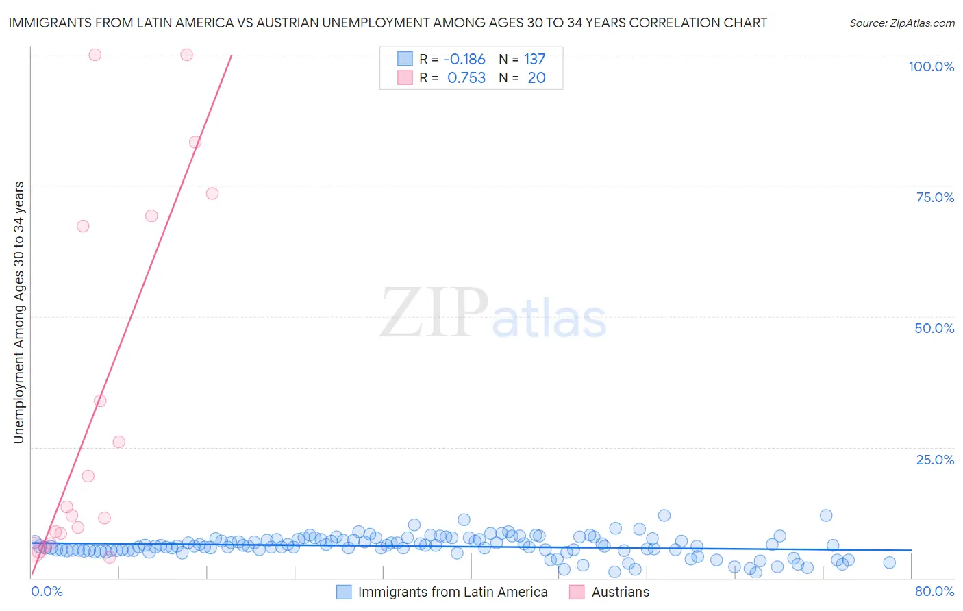 Immigrants from Latin America vs Austrian Unemployment Among Ages 30 to 34 years