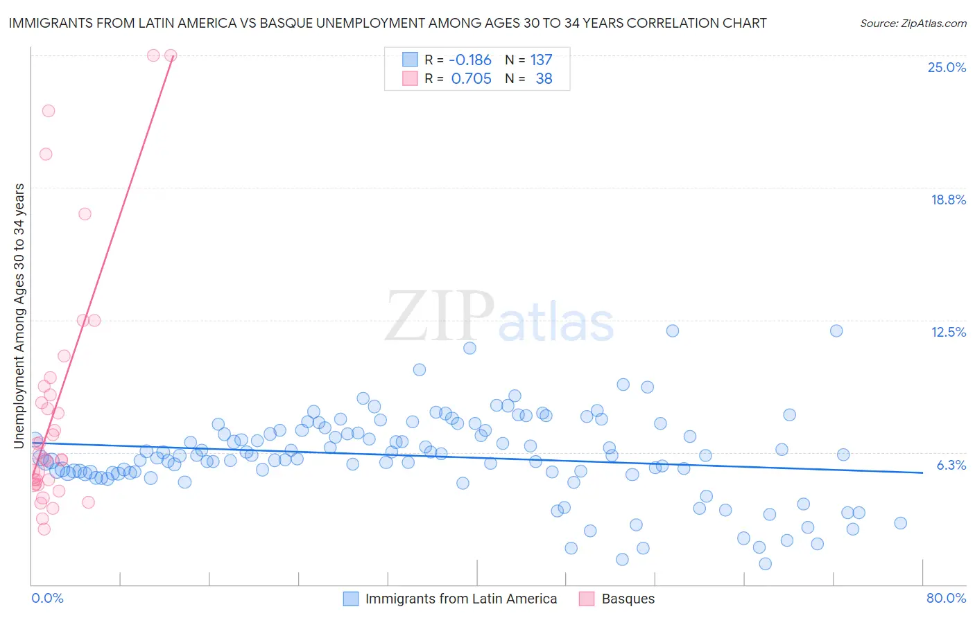 Immigrants from Latin America vs Basque Unemployment Among Ages 30 to 34 years