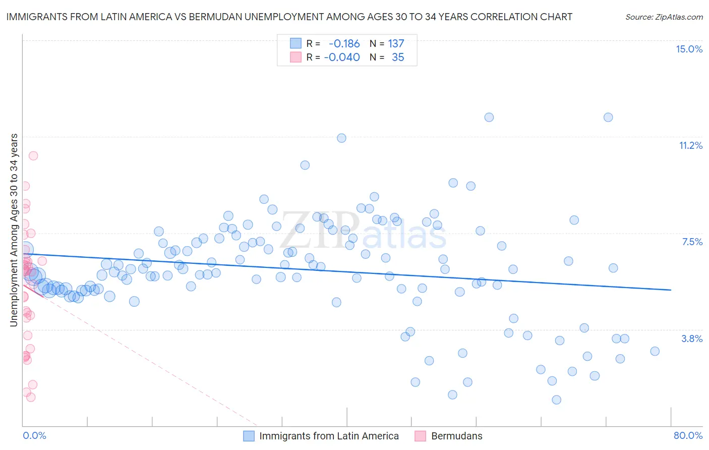 Immigrants from Latin America vs Bermudan Unemployment Among Ages 30 to 34 years