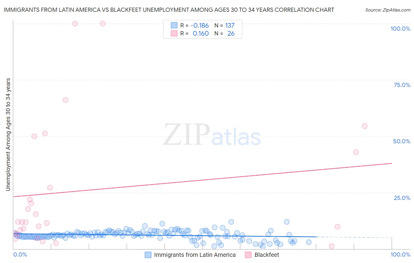 Immigrants from Latin America vs Blackfeet Unemployment Among Ages 30 to 34 years