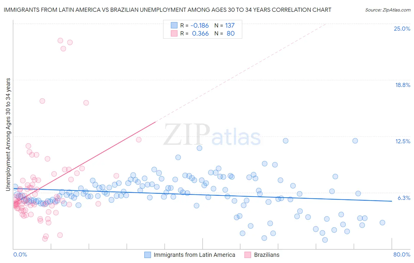 Immigrants from Latin America vs Brazilian Unemployment Among Ages 30 to 34 years