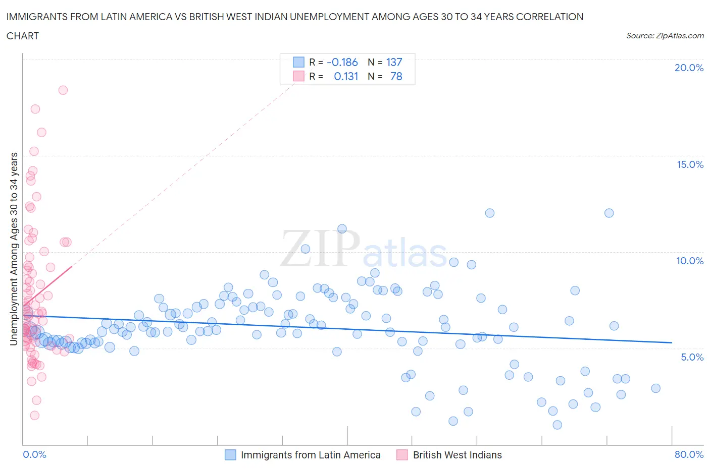 Immigrants from Latin America vs British West Indian Unemployment Among Ages 30 to 34 years