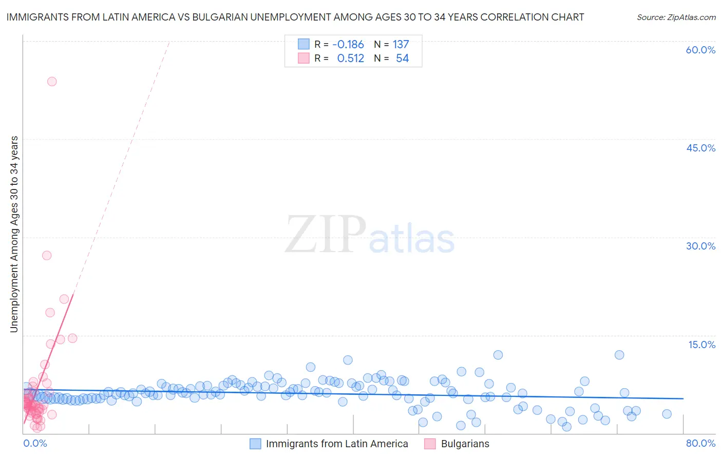 Immigrants from Latin America vs Bulgarian Unemployment Among Ages 30 to 34 years
