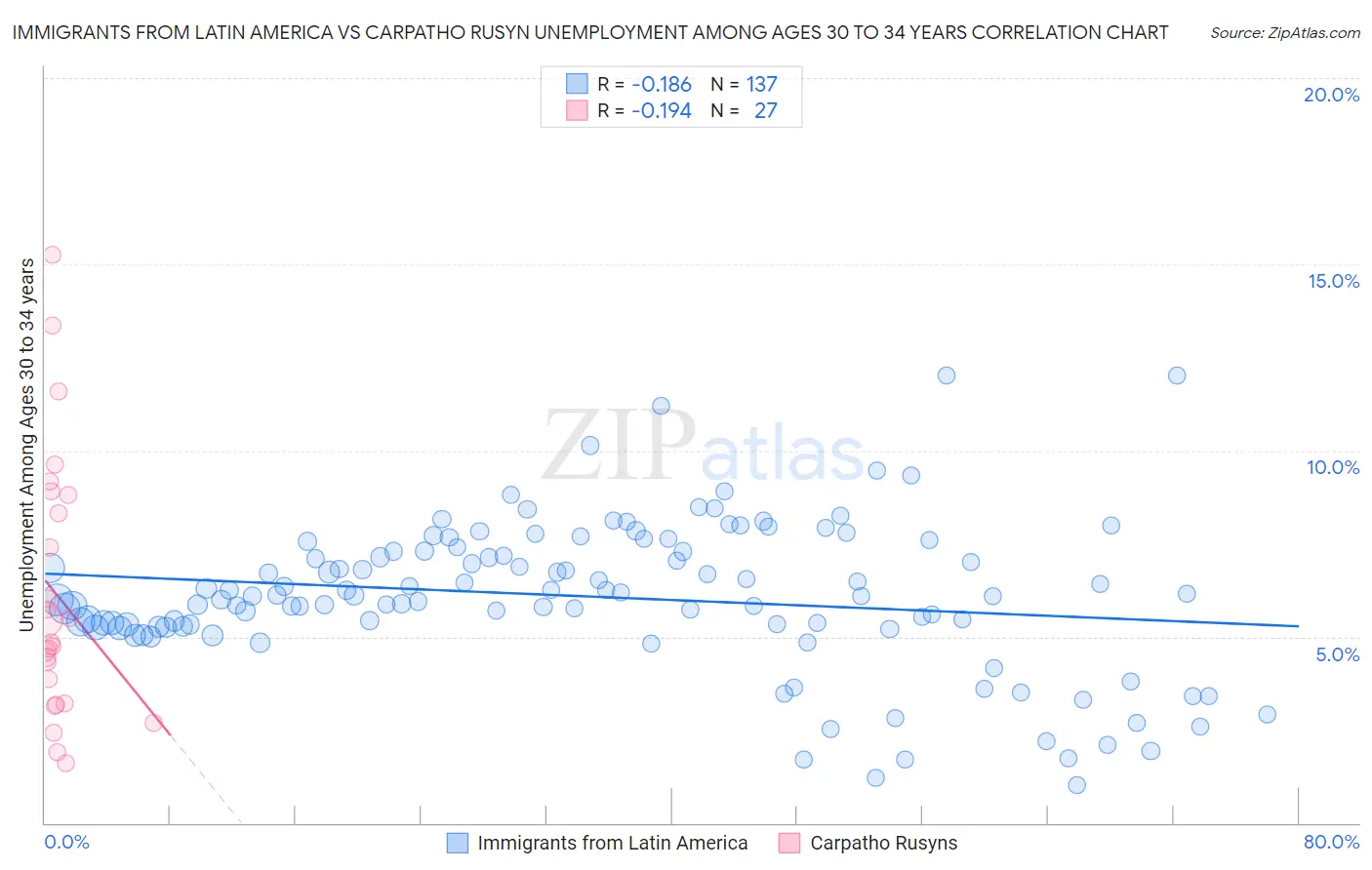 Immigrants from Latin America vs Carpatho Rusyn Unemployment Among Ages 30 to 34 years