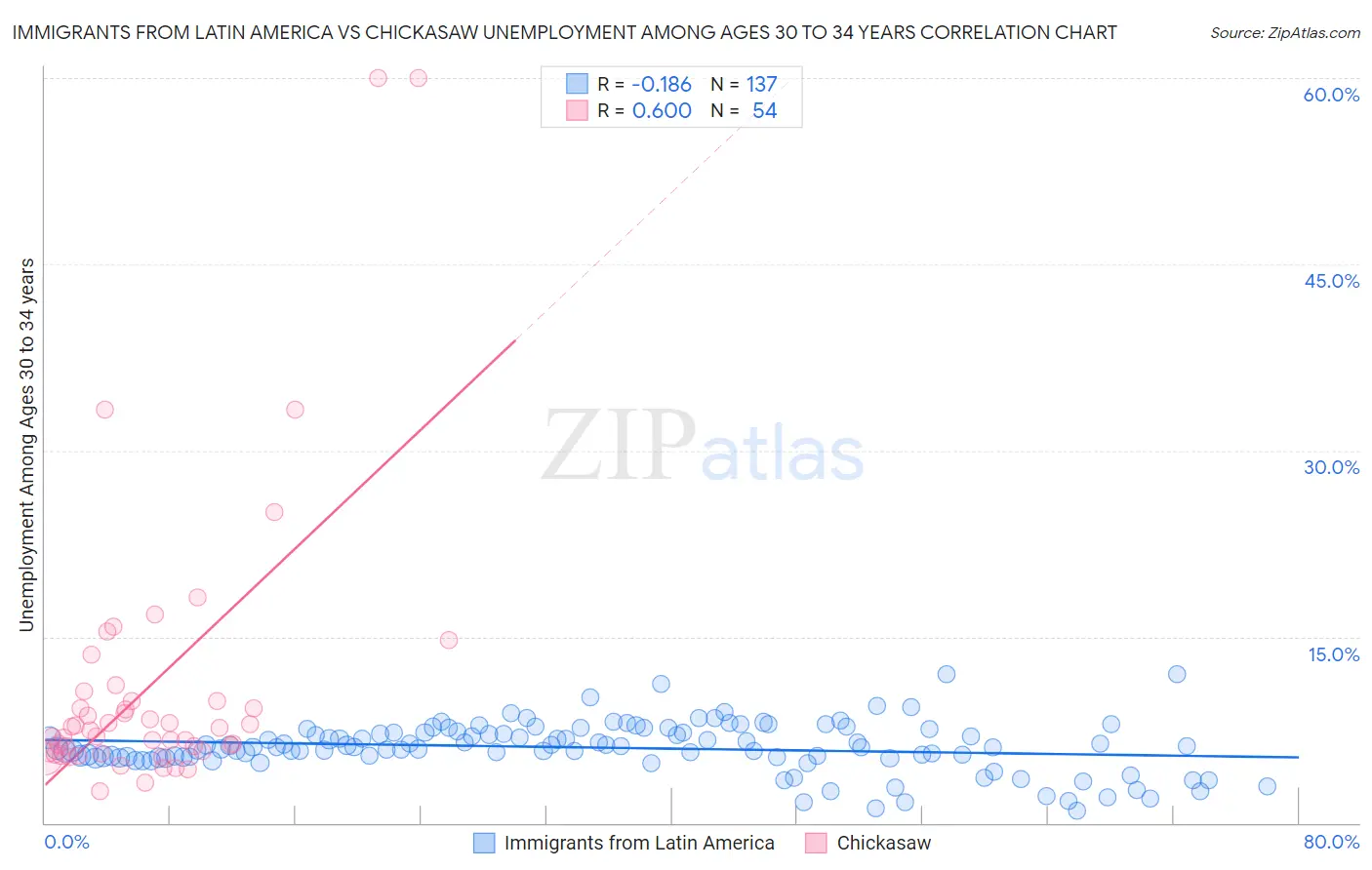 Immigrants from Latin America vs Chickasaw Unemployment Among Ages 30 to 34 years
