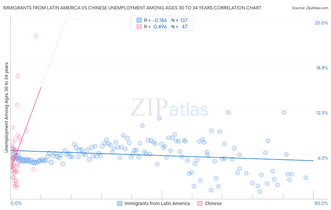 Immigrants from Latin America vs Chinese Unemployment Among Ages 30 to 34 years