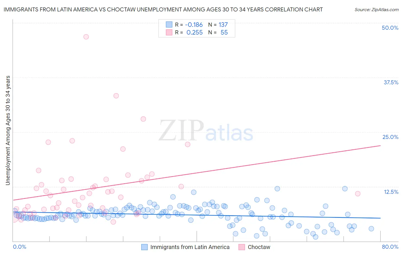 Immigrants from Latin America vs Choctaw Unemployment Among Ages 30 to 34 years