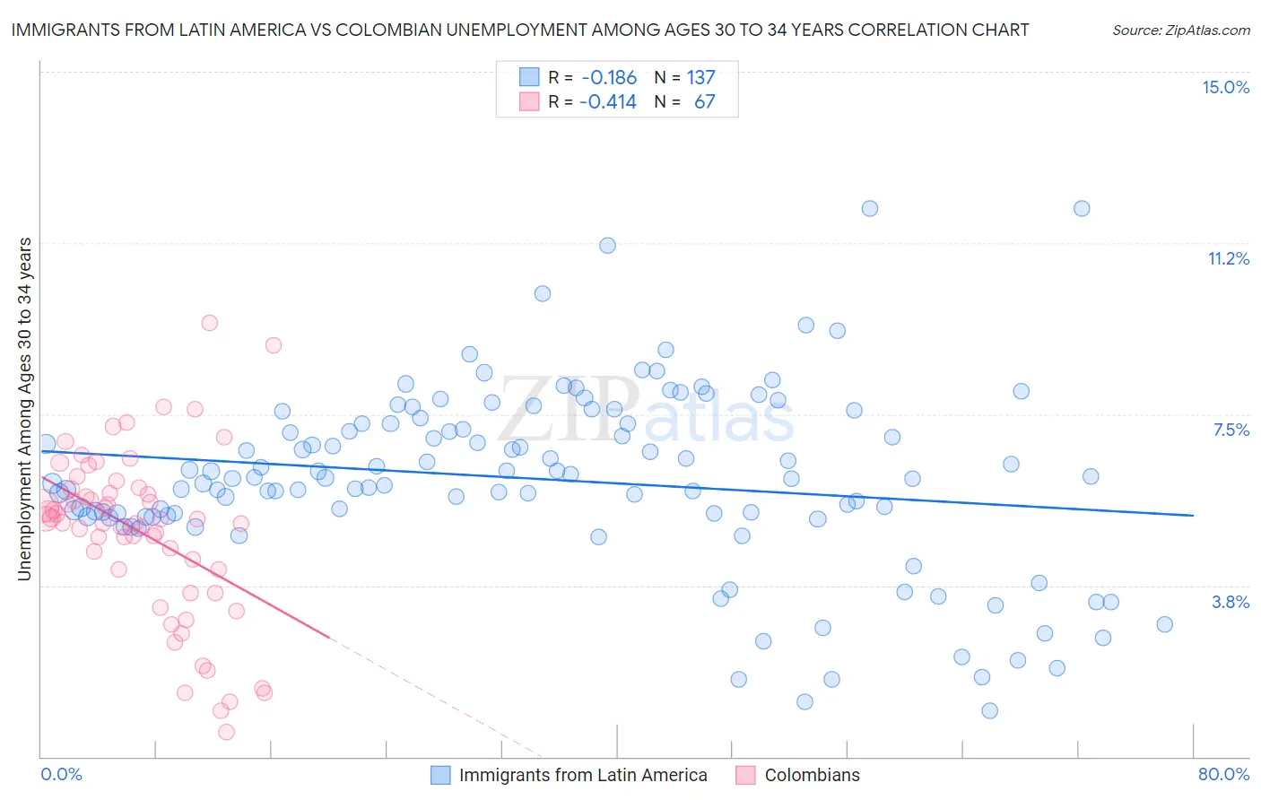 Immigrants from Latin America vs Colombian Unemployment Among Ages 30 to 34 years