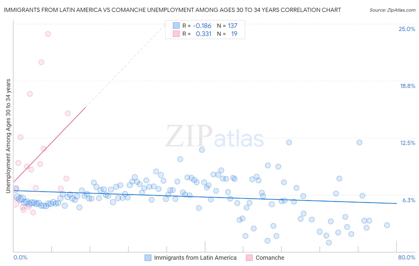 Immigrants from Latin America vs Comanche Unemployment Among Ages 30 to 34 years