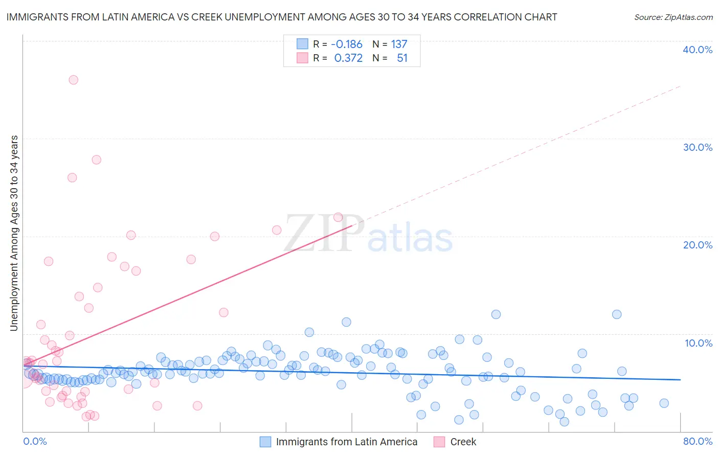 Immigrants from Latin America vs Creek Unemployment Among Ages 30 to 34 years