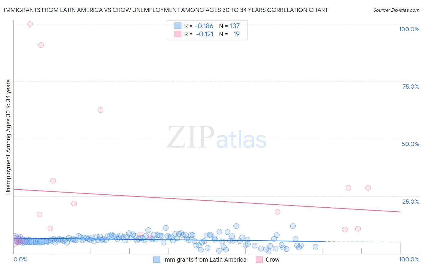 Immigrants from Latin America vs Crow Unemployment Among Ages 30 to 34 years