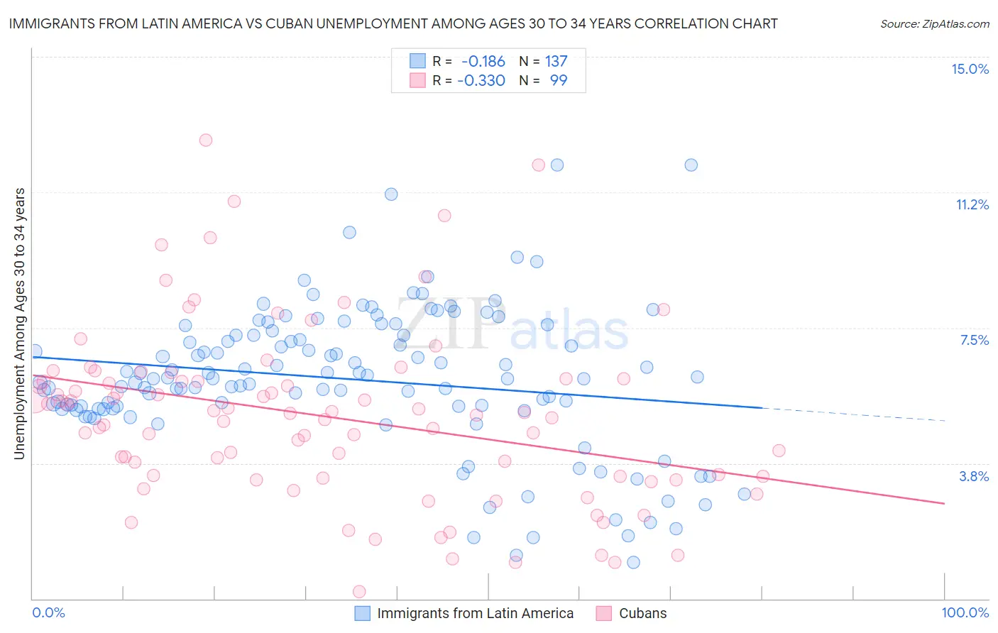 Immigrants from Latin America vs Cuban Unemployment Among Ages 30 to 34 years