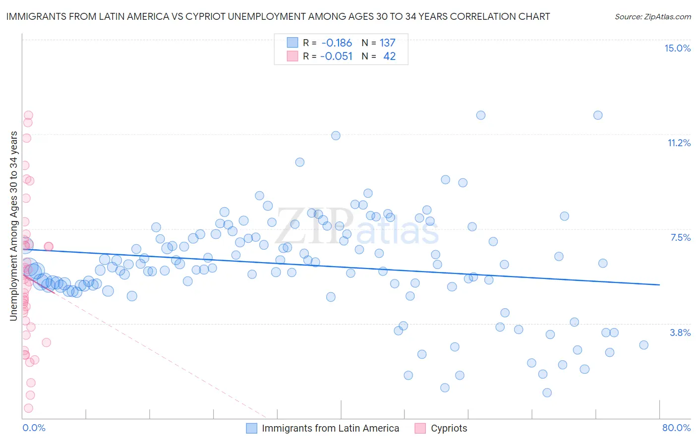 Immigrants from Latin America vs Cypriot Unemployment Among Ages 30 to 34 years