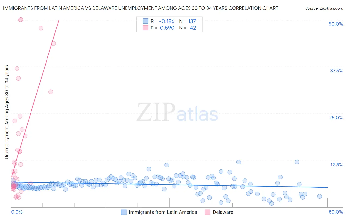 Immigrants from Latin America vs Delaware Unemployment Among Ages 30 to 34 years