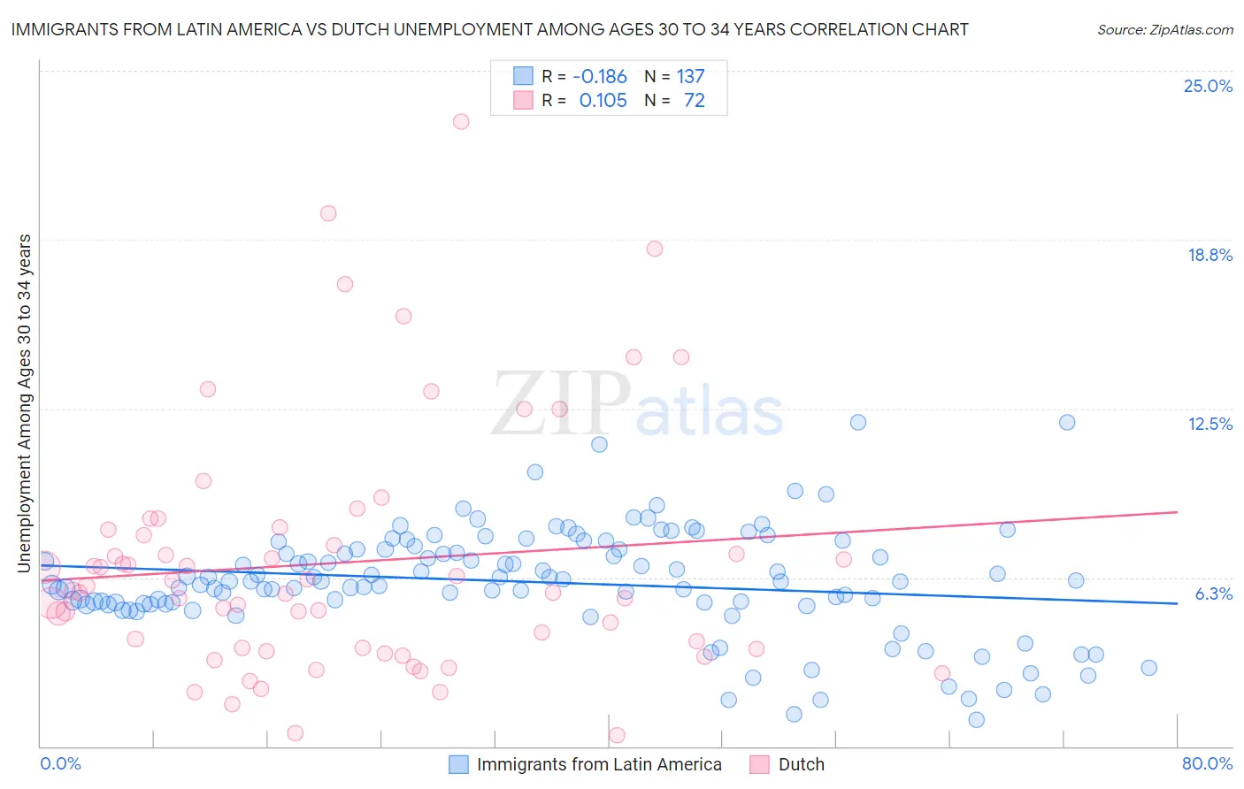 Immigrants from Latin America vs Dutch Unemployment Among Ages 30 to 34 years
