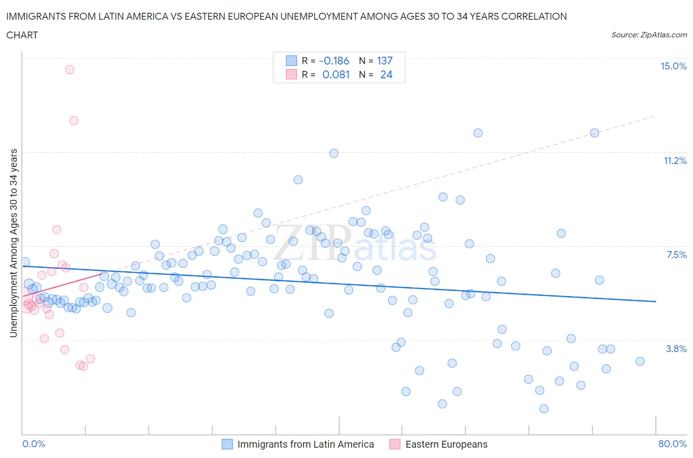 Immigrants from Latin America vs Eastern European Unemployment Among Ages 30 to 34 years