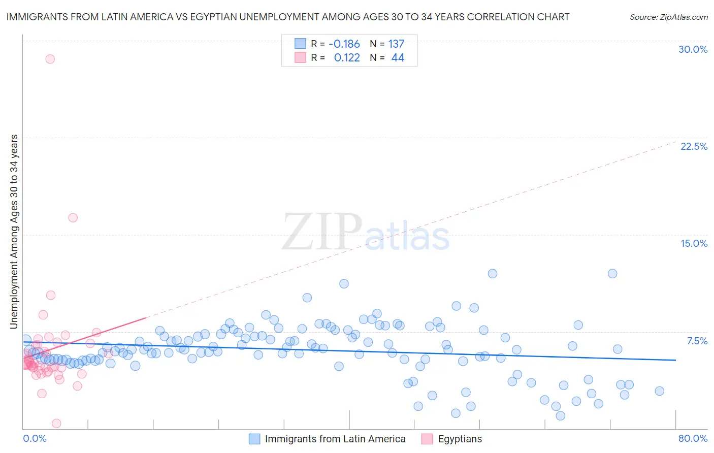 Immigrants from Latin America vs Egyptian Unemployment Among Ages 30 to 34 years