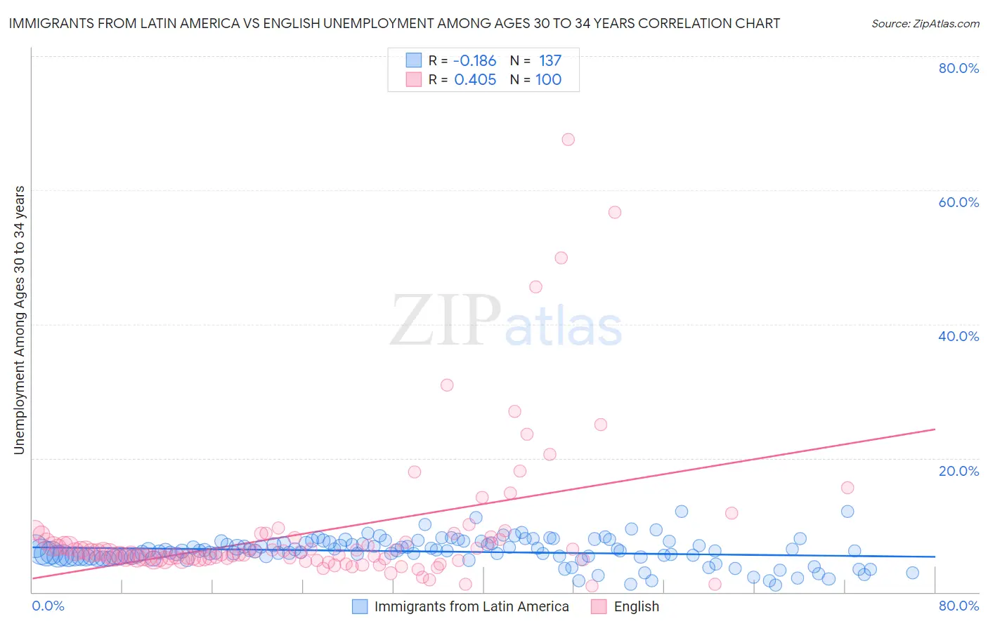 Immigrants from Latin America vs English Unemployment Among Ages 30 to 34 years