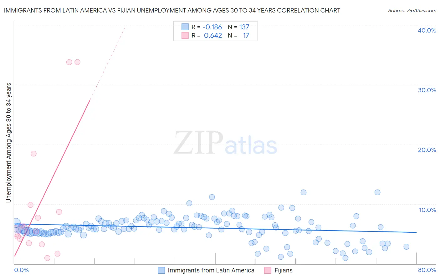 Immigrants from Latin America vs Fijian Unemployment Among Ages 30 to 34 years