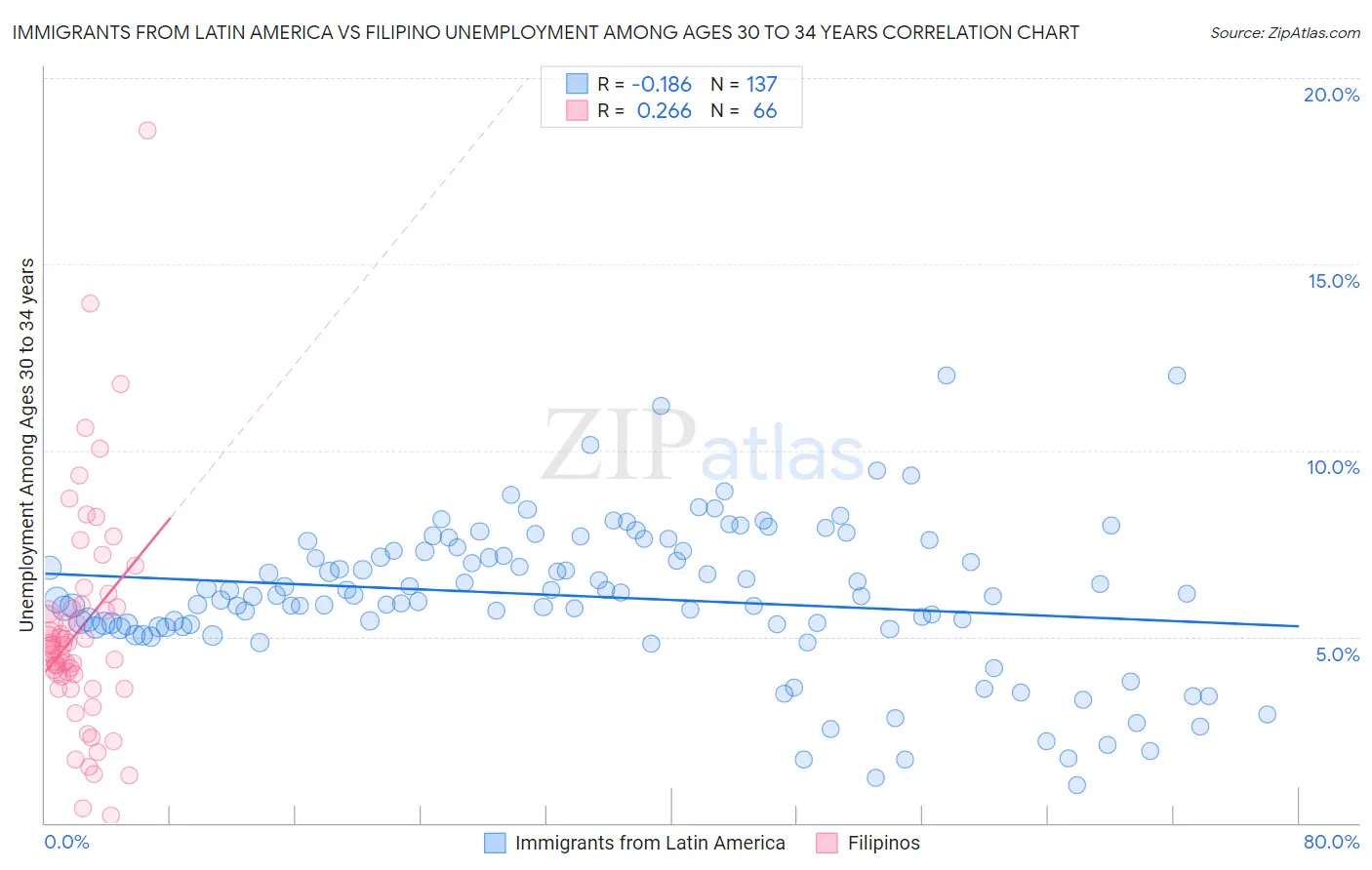 Immigrants from Latin America vs Filipino Unemployment Among Ages 30 to 34 years