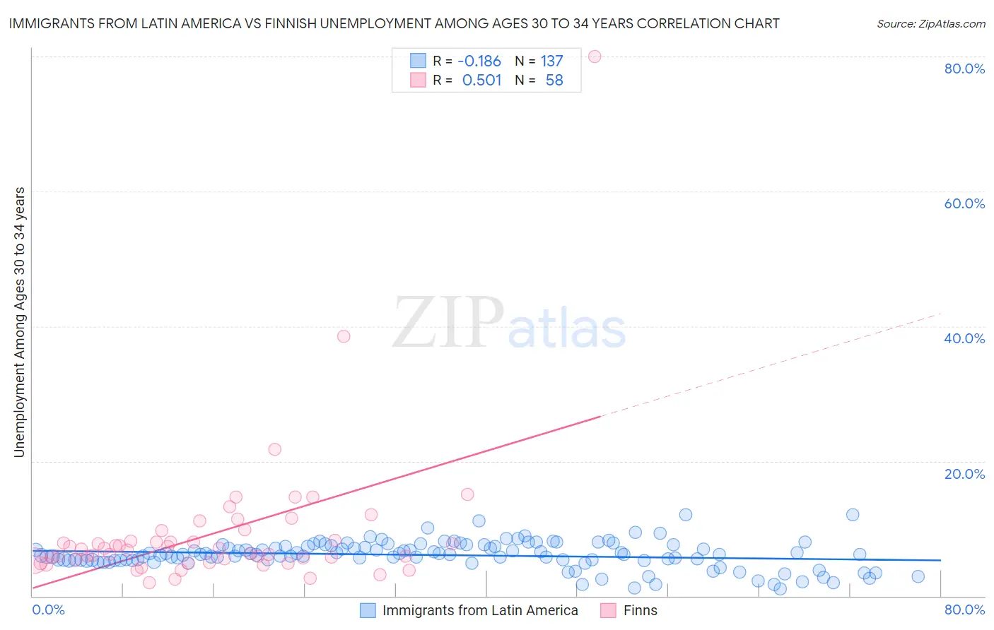 Immigrants from Latin America vs Finnish Unemployment Among Ages 30 to 34 years