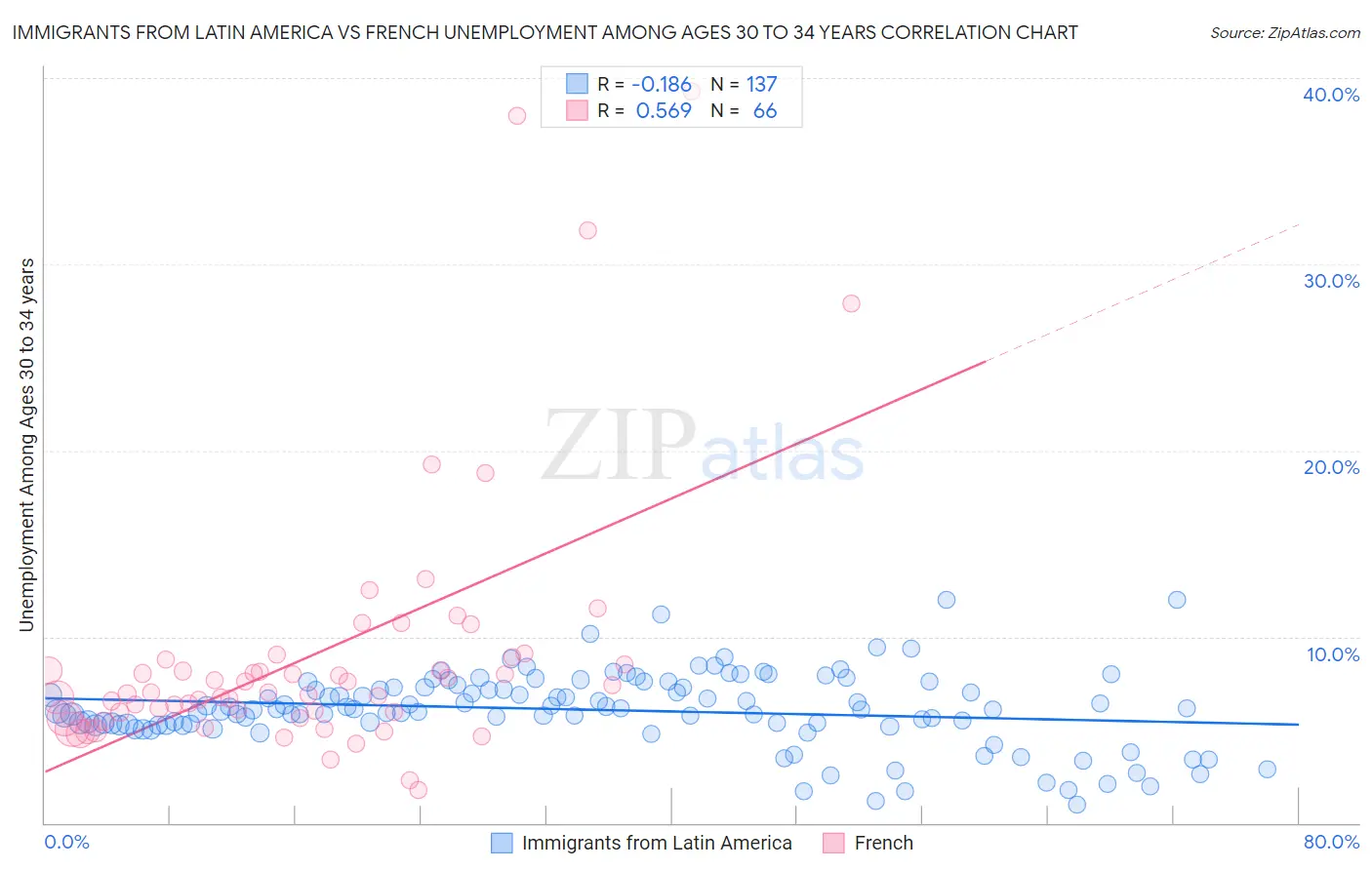 Immigrants from Latin America vs French Unemployment Among Ages 30 to 34 years