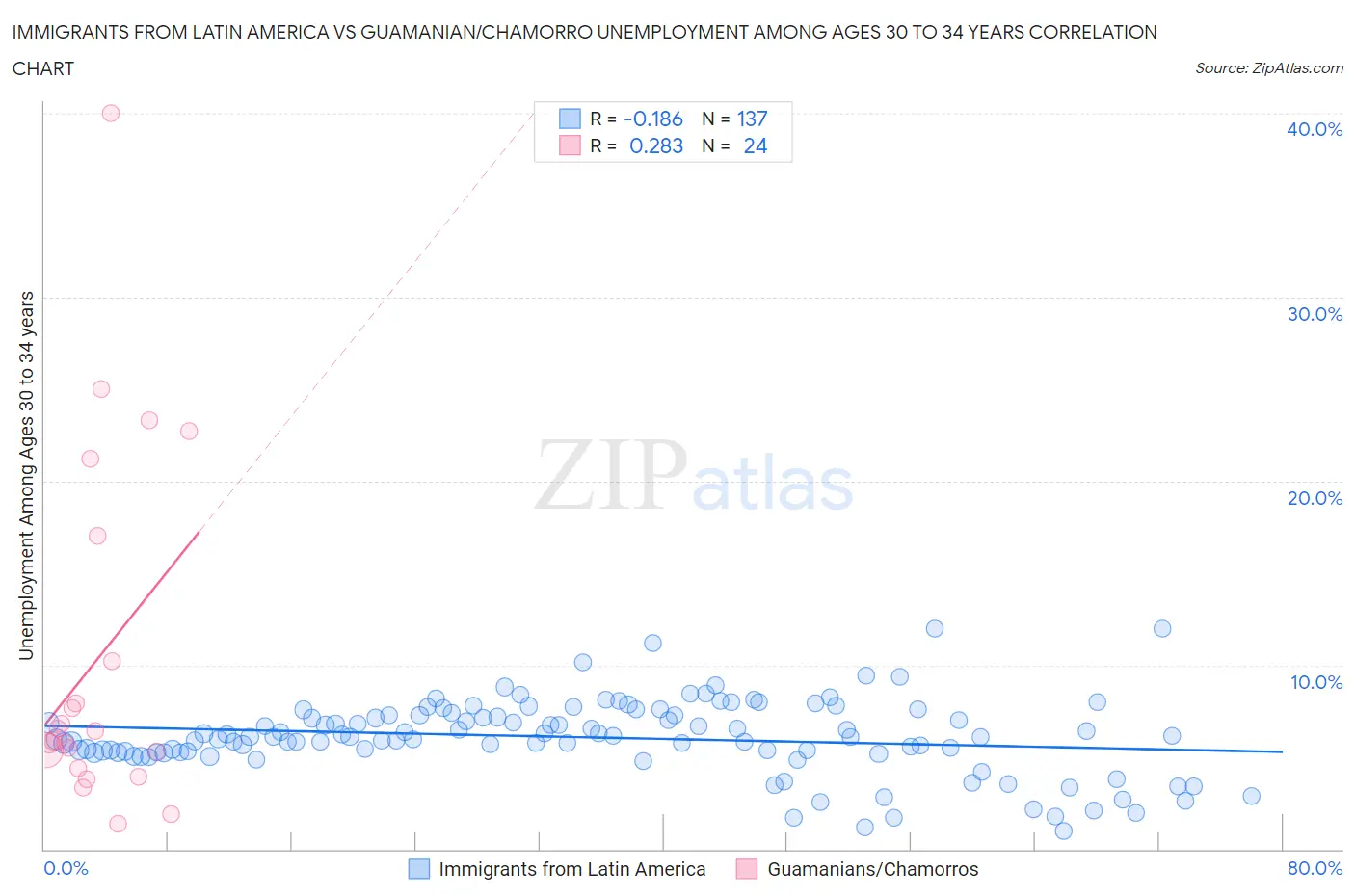 Immigrants from Latin America vs Guamanian/Chamorro Unemployment Among Ages 30 to 34 years