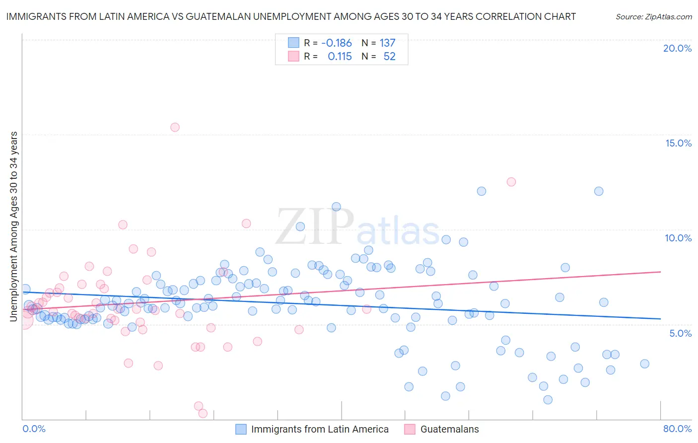 Immigrants from Latin America vs Guatemalan Unemployment Among Ages 30 to 34 years