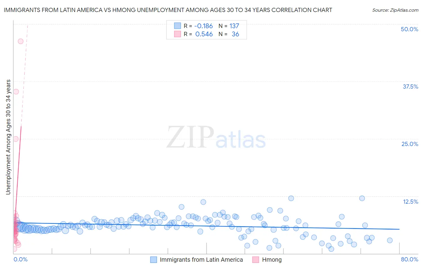 Immigrants from Latin America vs Hmong Unemployment Among Ages 30 to 34 years