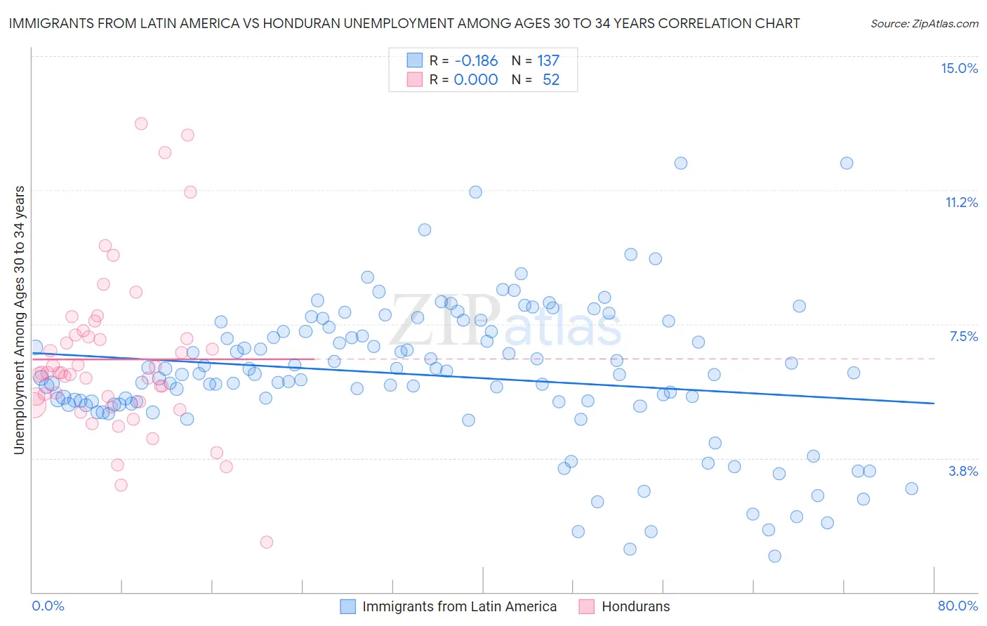 Immigrants from Latin America vs Honduran Unemployment Among Ages 30 to 34 years
