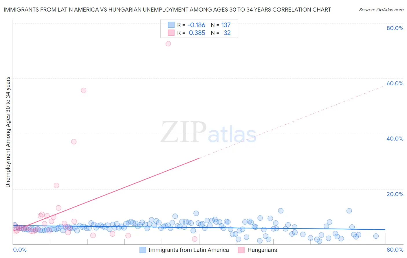 Immigrants from Latin America vs Hungarian Unemployment Among Ages 30 to 34 years