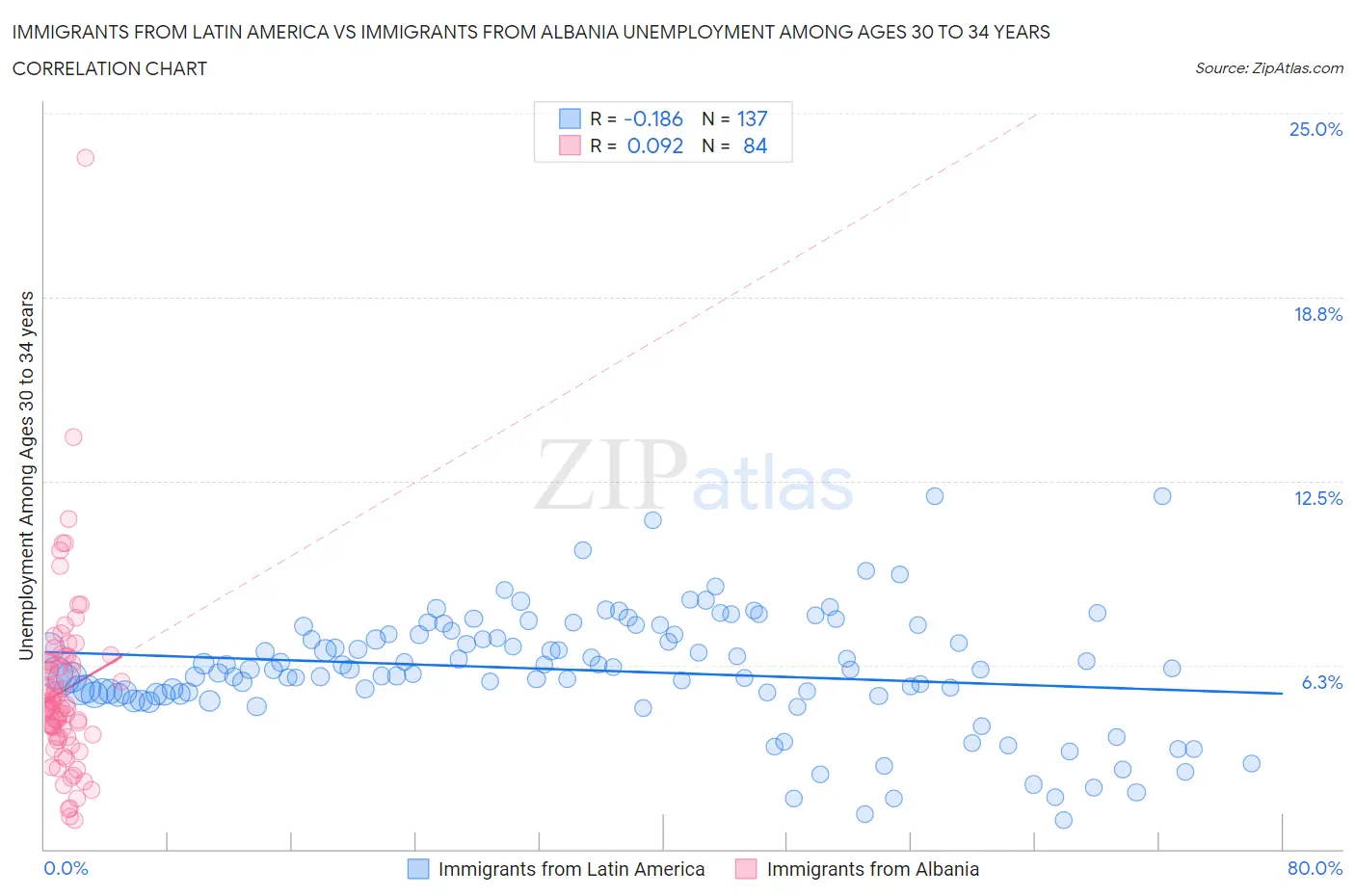 Immigrants from Latin America vs Immigrants from Albania Unemployment Among Ages 30 to 34 years