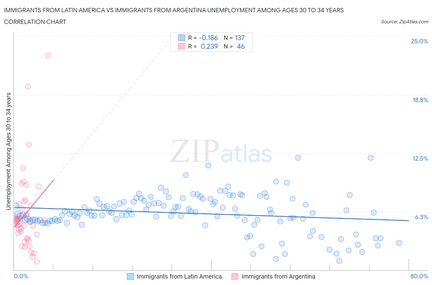 Immigrants from Latin America vs Immigrants from Argentina Unemployment Among Ages 30 to 34 years