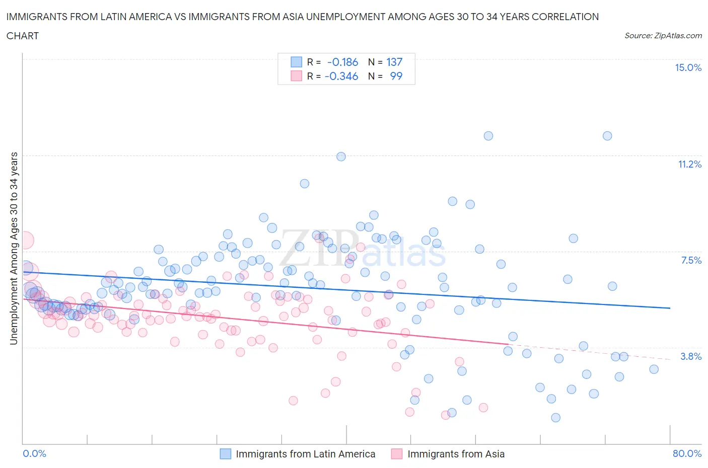 Immigrants from Latin America vs Immigrants from Asia Unemployment Among Ages 30 to 34 years