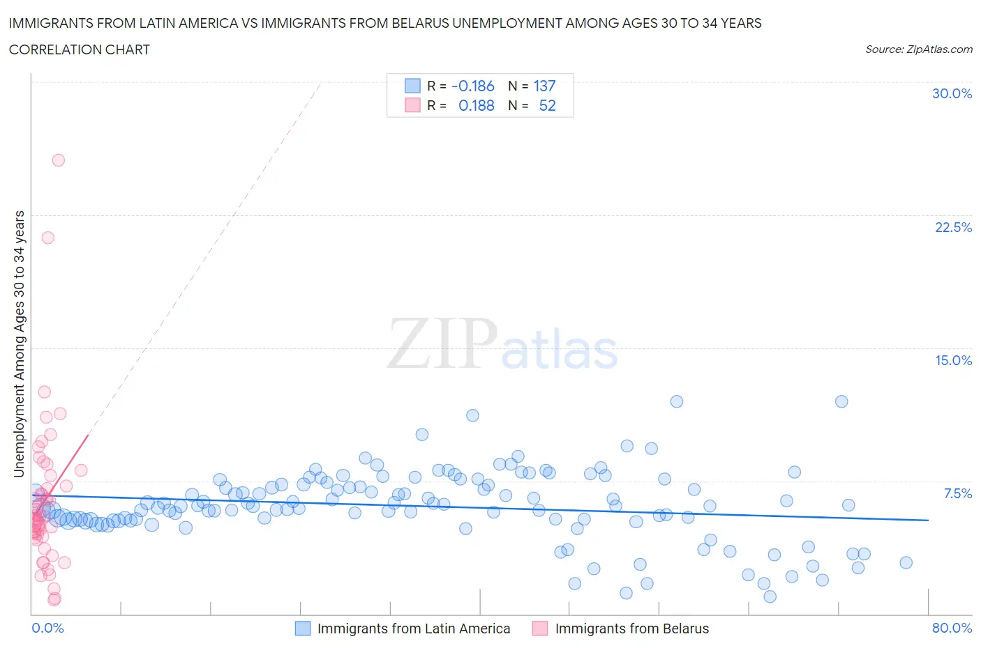Immigrants from Latin America vs Immigrants from Belarus Unemployment Among Ages 30 to 34 years