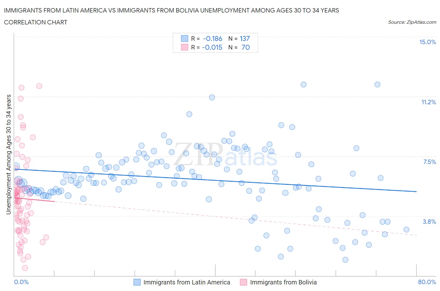 Immigrants from Latin America vs Immigrants from Bolivia Unemployment Among Ages 30 to 34 years