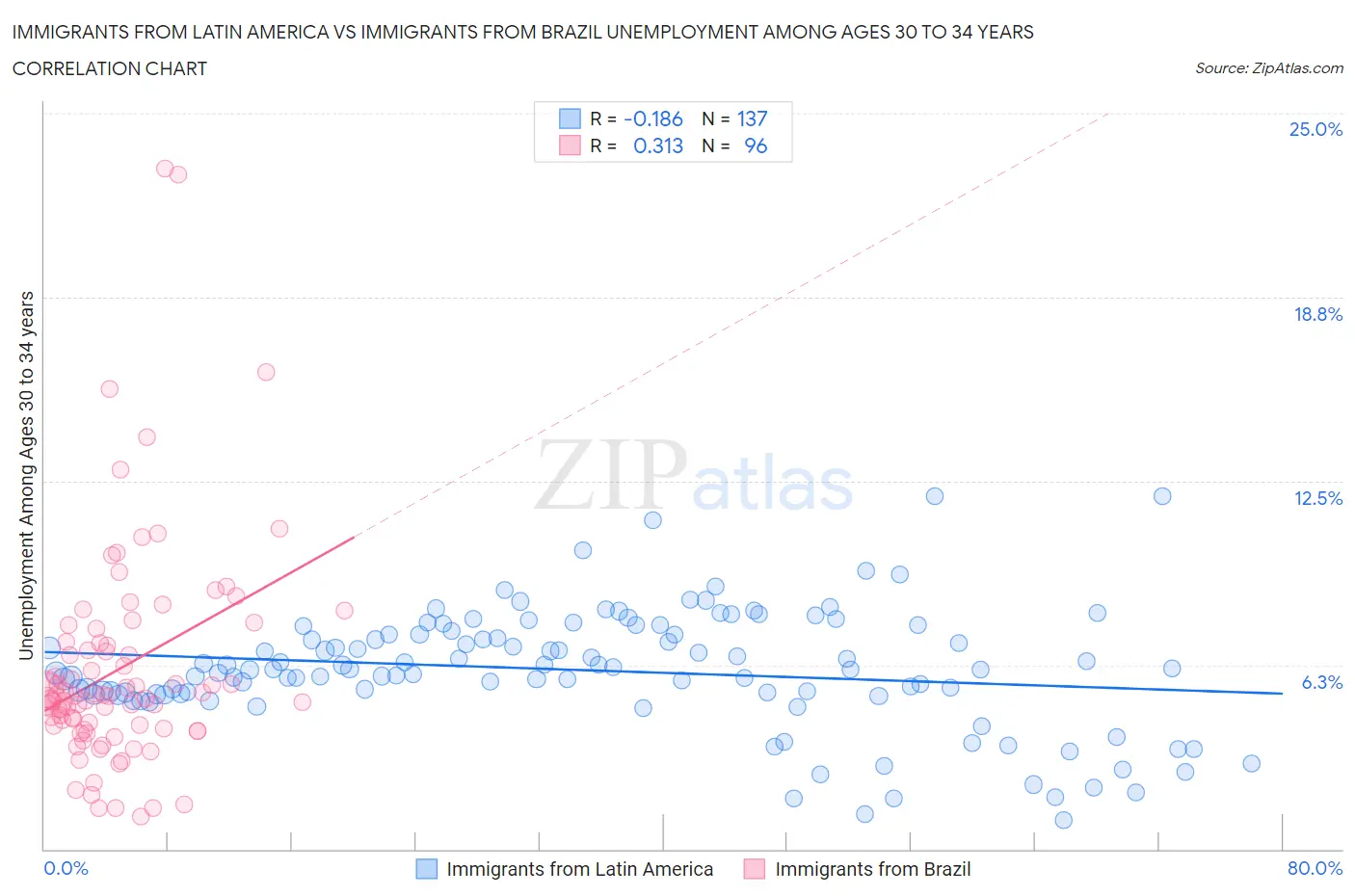 Immigrants from Latin America vs Immigrants from Brazil Unemployment Among Ages 30 to 34 years