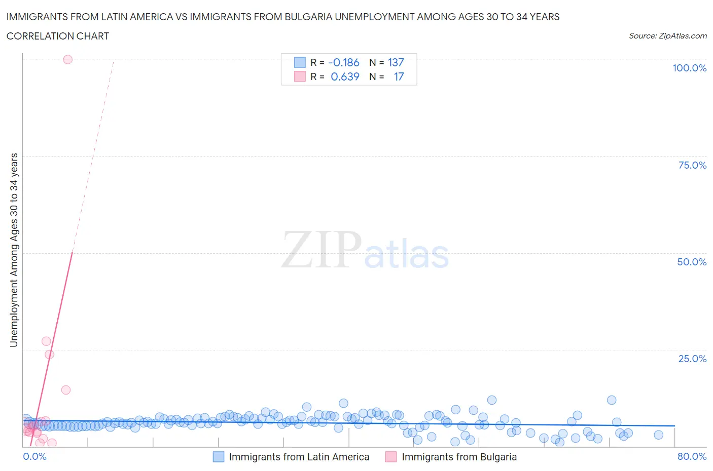 Immigrants from Latin America vs Immigrants from Bulgaria Unemployment Among Ages 30 to 34 years