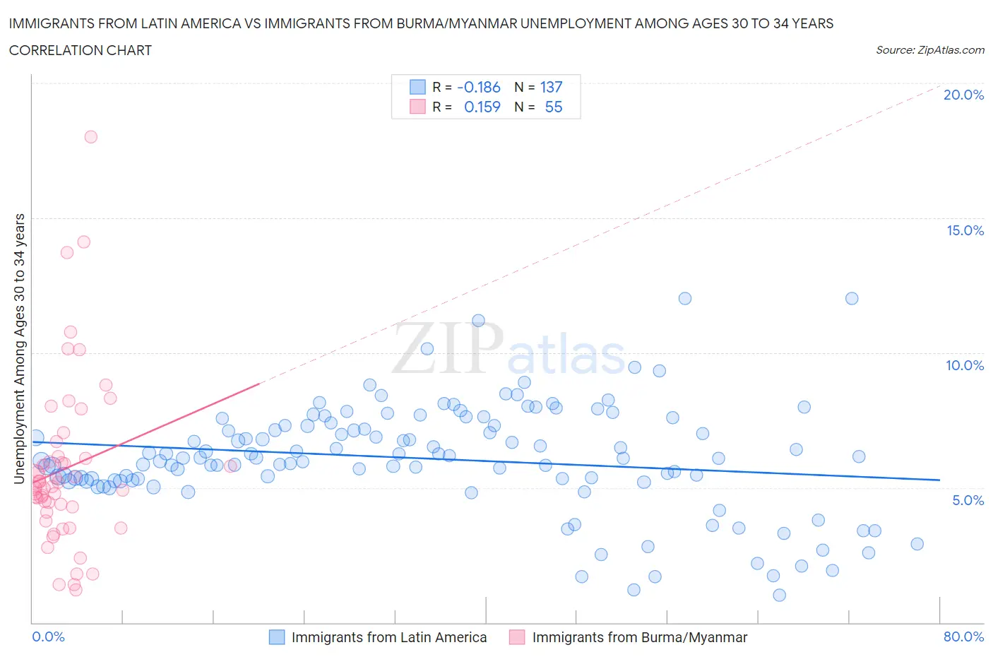 Immigrants from Latin America vs Immigrants from Burma/Myanmar Unemployment Among Ages 30 to 34 years
