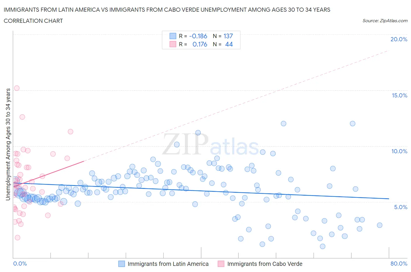Immigrants from Latin America vs Immigrants from Cabo Verde Unemployment Among Ages 30 to 34 years
